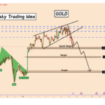 Xauusd Analysis