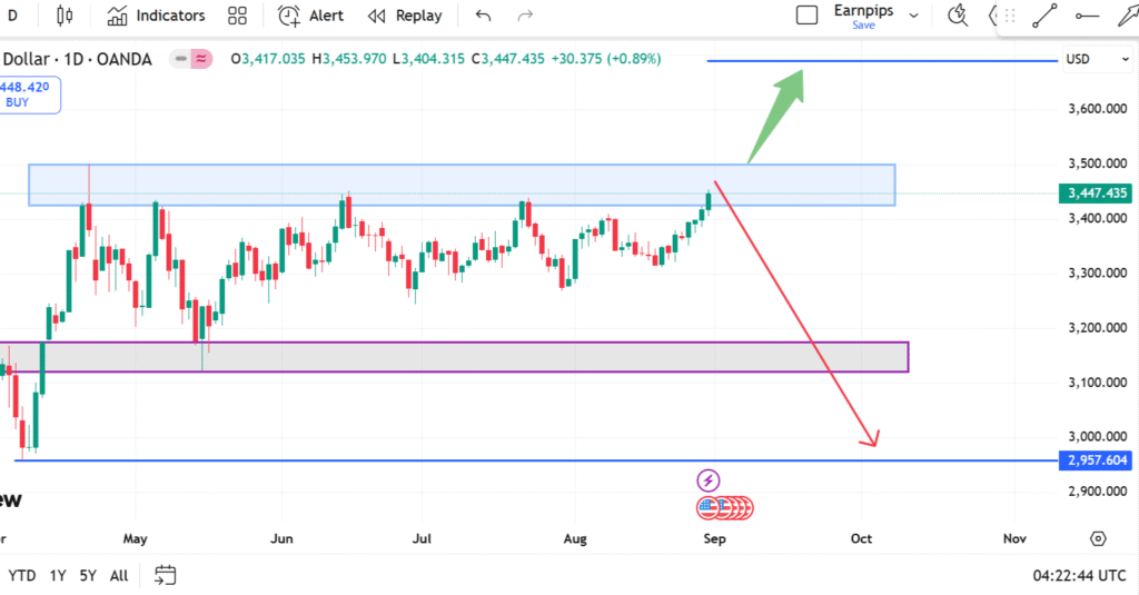 Xauusd September analysis